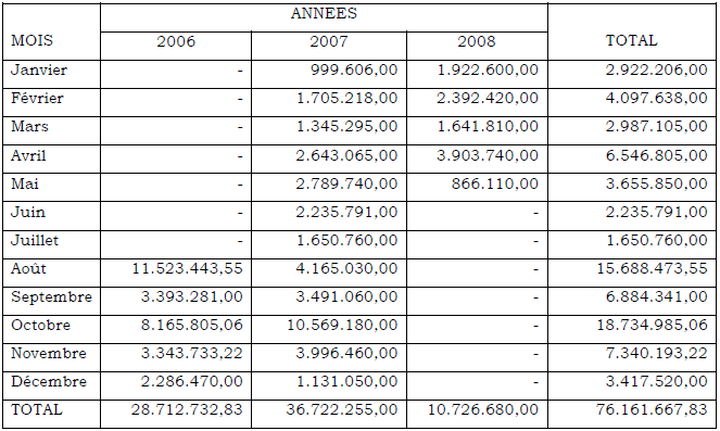 RECETTES AFFAIRES FONCIERES BUTEMBO(EN FC) CODE 0306 RECETTES AFFAIRES FONCIERES BUTEMBO(EN FC) CODE 0306