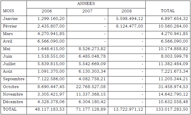 RECETTES AFFAIRES FONCIERES GOMA(EN FC) CODE 0279 RECETTES AFFAIRES FONCIERES GOMA(EN FC) CODE 0279