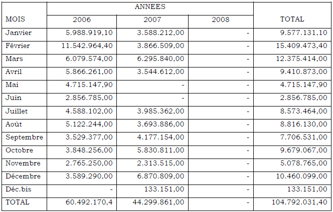 RECETTES BENI VILLE (EN FC) CODE 0222 RECETTES BENI VILLE (EN FC) CODE 0222