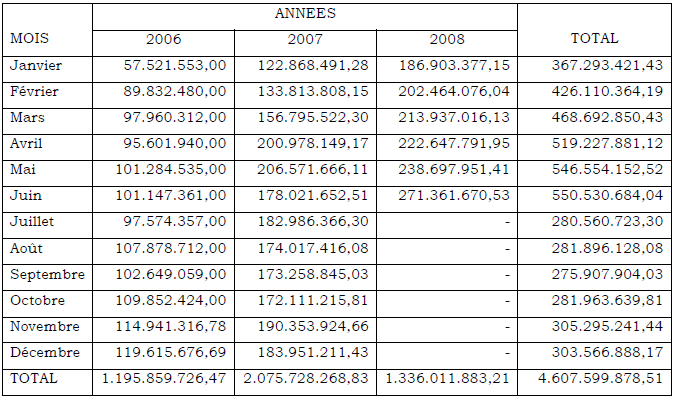 RECETTES DGI GOMA (EN FC) RECETTES DGI GOMA (EN FC)