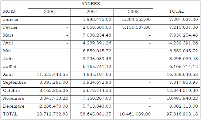 RECETTES DIRECTION GENERALE DES MIGRATIONS(DGM) RECETTES DIRECTION GENERALE DES MIGRATIONS(DGM)