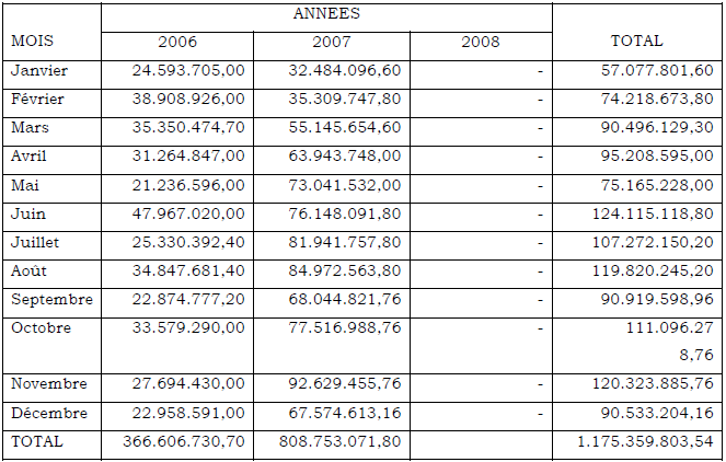 RECETTES GOUVERNORAT DE PROVINCE GOMA (EN FC) RECETTES GOUVERNORAT DE PROVINCE GOMA (EN FC)