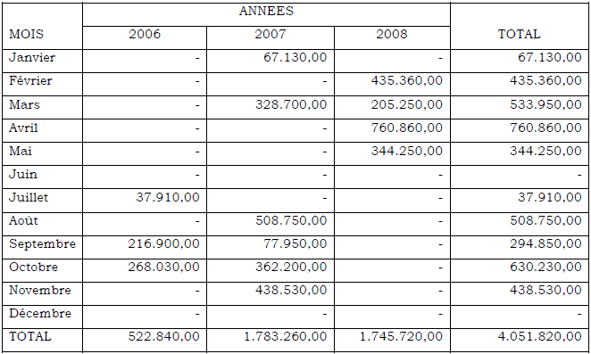 RECETTES P.N.C. BENI (EN FC) RECETTES P.N.C. BENI (EN FC)