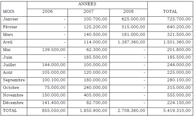 RECETTES P.N.C. BUTEMBO (EN FC) RECETTES P.N.C. BUTEMBO (EN FC)