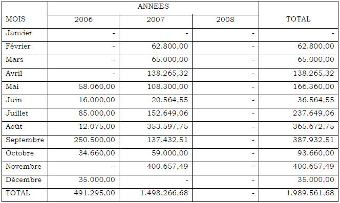 RECETTES P.N.C. GOMA-RUTSHURU ( EN FC) RECETTES P.N.C. GOMA-RUTSHURU ( EN FC)