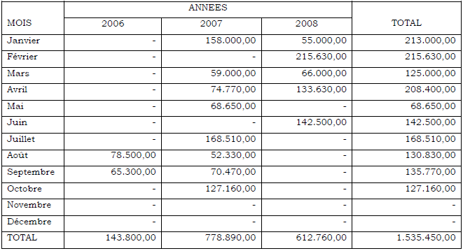 RECETTES P.N.C. LUBERO RECETTES P.N.C. LUBERO