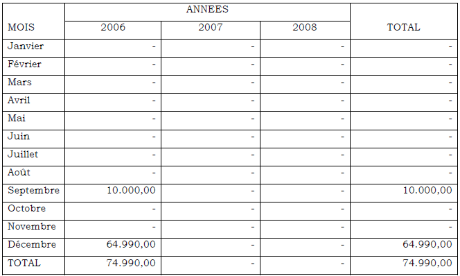 RECETTES P.N.C. MASISI WALIKALE(EN FC) RECETTES P.N.C. MASISI WALIKALE(EN FC)