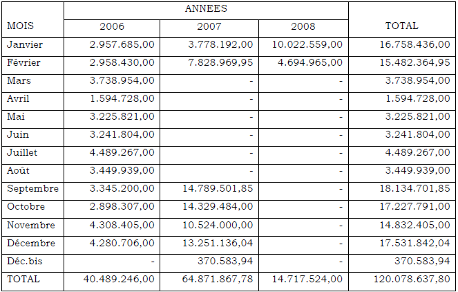 RECETTES SANTE PUBLIQUE GOMA(EN FC) RECETTES SANTE PUBLIQUE GOMA(EN FC)