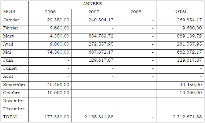 RECETTES SPORTS ET LOISIRS GOMA(EN FC) RECETTES SPORTS ET LOISIRS GOMA(EN FC)