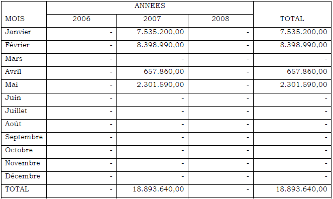 RECETTES TRANSCOMS BENI (EN FC) RECETTES TRANSCOMS BENI (EN FC)
