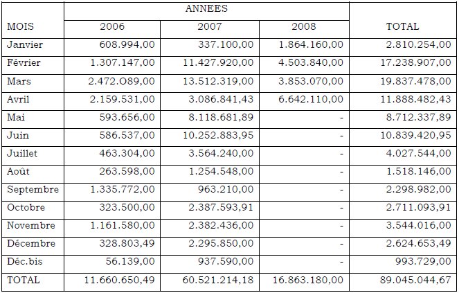 RECETTES TRANSCOMS GOMA (EN FC) RECETTES TRANSCOMS GOMA (EN FC)