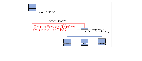 Réseau VPN3