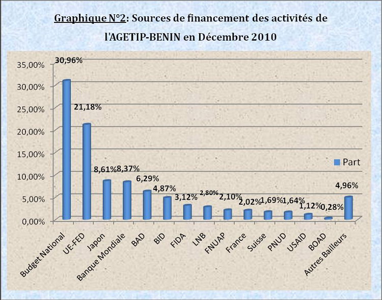 Sources de financement des activités de l'AGETIP-BENIN en décembre 2010