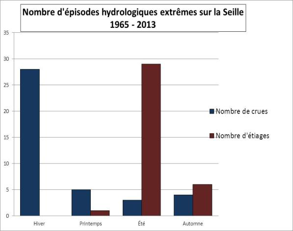 Nombre de crues débordantes de 1965 à 2013 (Source Banque Hydro-Nomeny)