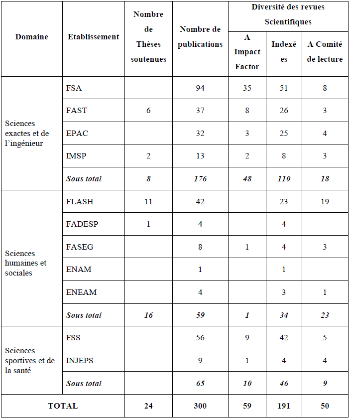Nombre de thèses soutenues à l’UAC, nombres de publication et diversité des revues scientifiques en 2009