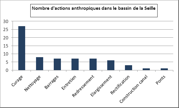 Nombre d’actions anthropiques sur la Seille XIIIe siècle - 2010