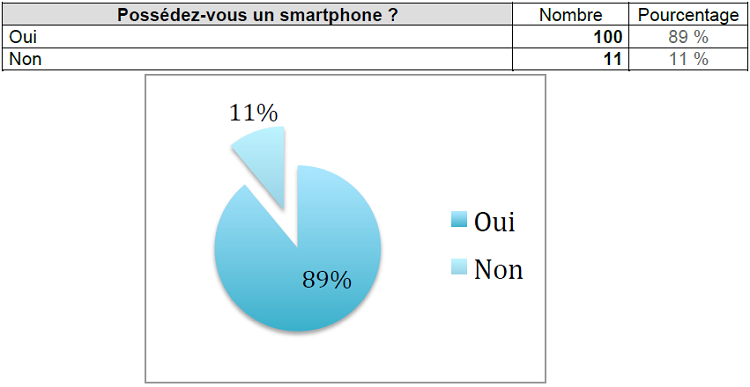 Représentation du nombre de personnes possédant un smartphone parmi les interrogés