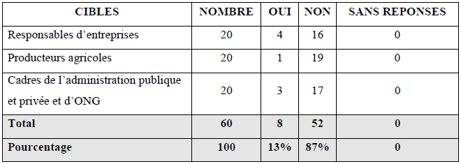 Résultat des enquêtes par rapport à la question « Êtes-vous au courant des résultats de recherche en agronomie à l’Université d’Abomey-Calavi