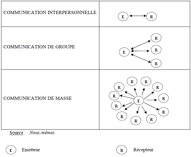 Schéma de l’Emetteur et du Récepteur dans les trois types de communication