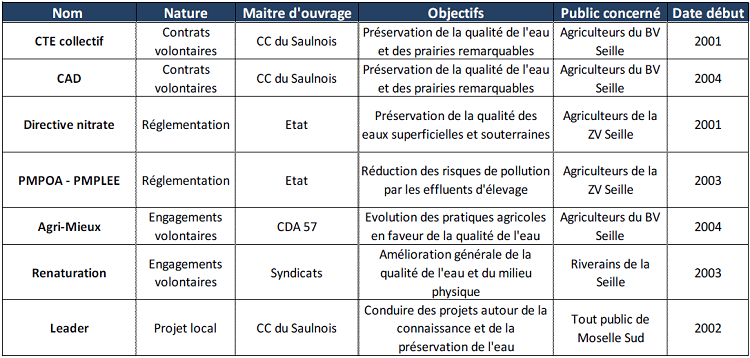 Tableau de synthèse des programmes collectifs et interventions publiques dans le périmètre Natura 2000