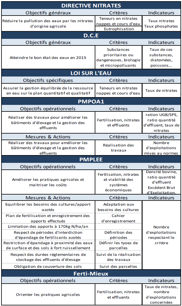 Tableau de synthèse des réglementations et programmes agri-environnementaux (adapté de la Préfecture de Lorraine)