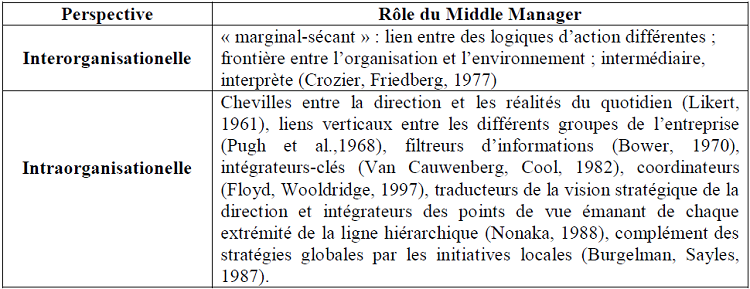 Approche du Middle Manager