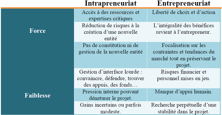 Intrapreneuriat VS Entrepreneuriat