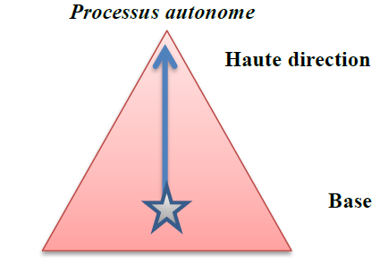 Le processus autonome se traduit par une triple autonomie  Objet, Lieu et Ressource