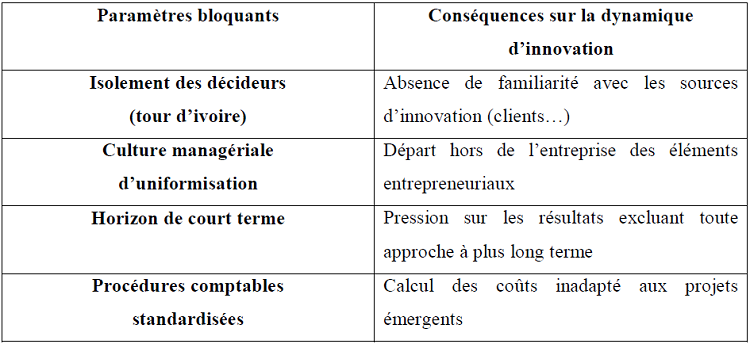 Obstacles à l’innovation au sein des organisations bureaucratiques Obstacles à l’innovation au sein des organisations bureaucratiques