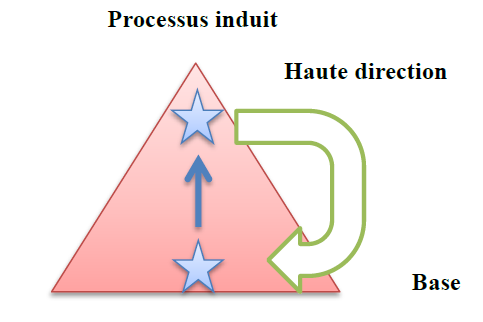 Processus induit