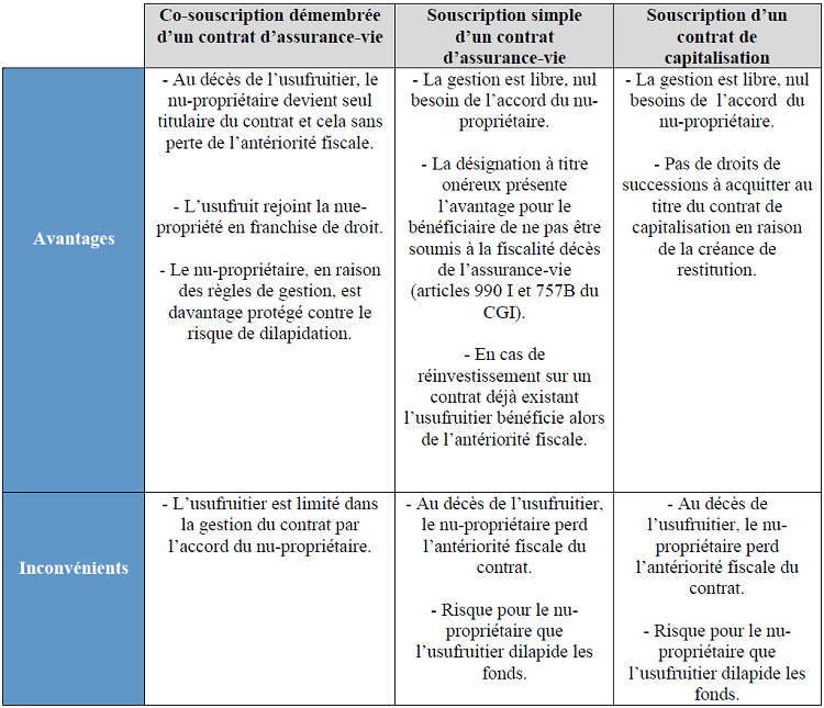 Synthèse des avantages et des inconvénients des différents types de réinvestissement du quasi-usufruit