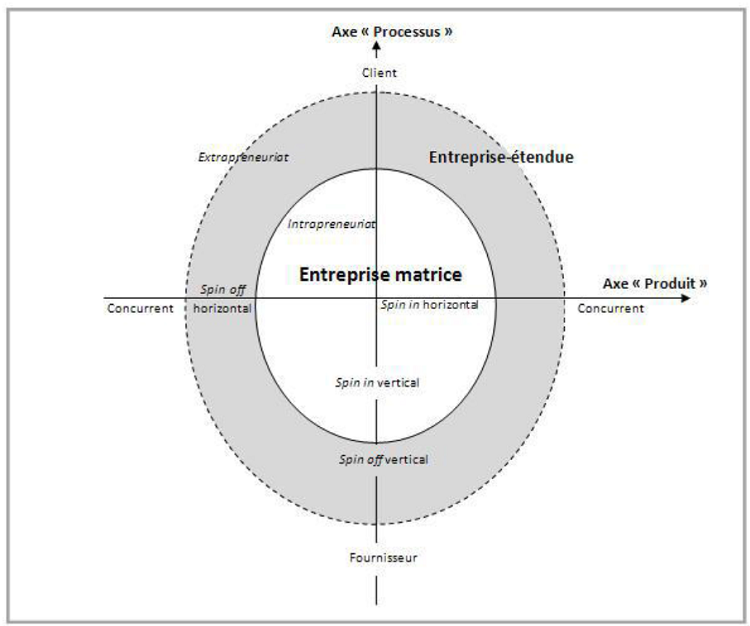 Un schéma heuristique des structures organisationnelles de l'intrapreneuriat Un schéma heuristique des structures organisationnelles de l'intrapreneuriat