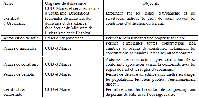 Actes administratifs relatifs à la construction et l’utilisation du sol selon la Loi N°2004 003 du 21 Avril 2004 Actes administratifs relatifs à la construction et l’utilisation du sol selon la Loi N°2004 003 du 21 Avril 2004