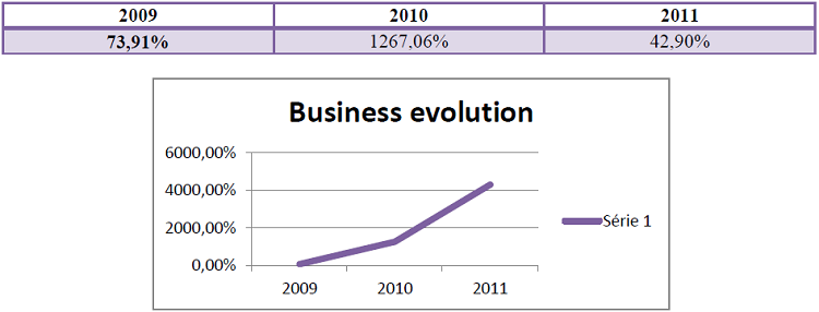 Business evolution'