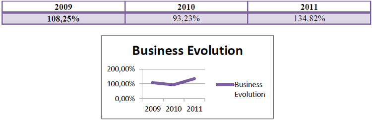 Business evolution