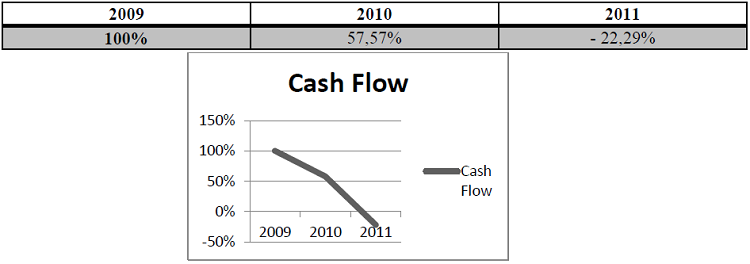Cash flow'
