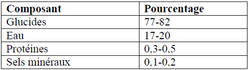 Composition moyenne du miel (Lyon, 1985) Composition moyenne du miel (Lyon, 1985)