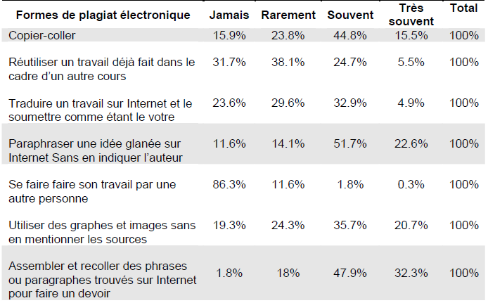 Distribution en pourcentage du degré d’accord des enquêtée avec les formes de plagiat électronique