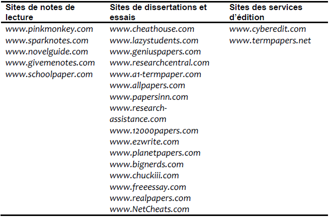 Echantillon sélectif de sites web offrant notes de lecture, dissertations, essais et autres services