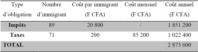 Evaluation annuel du coût des taxes et impôts payée par les immigrants