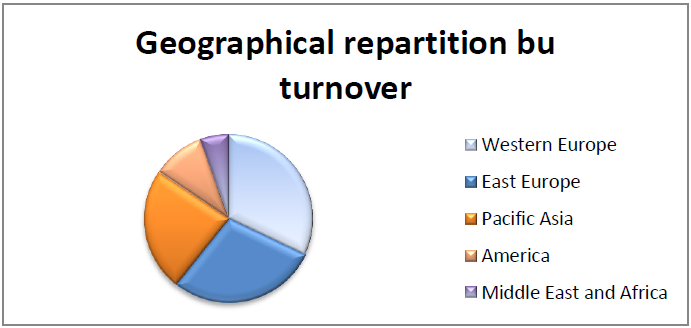 Geographical Repartition