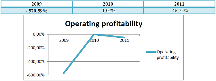 Operating profitability'