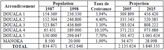 Population urbaine par arrondissements et projections Population urbaine par arrondissements et projections