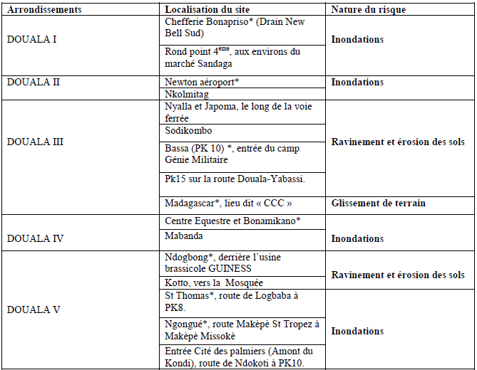 Récapitulatif des sites de travaux de terrain Récapitulatif des sites de travaux de terrain