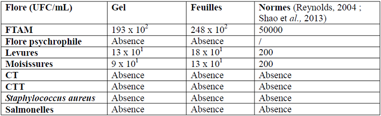 Résultats de l’analyse microbiologique du gel et de la feuille d’Aloe arborescens Résultats de l’analyse microbiologique du gel et de la feuille d’Aloe arborescens