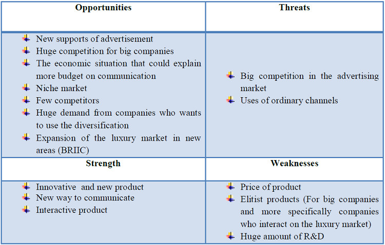 SWOT Analysis-Uses of holograms in the advertising market