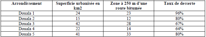 Taux de desserte par Arrondissement dans la ville de Douala Taux de desserte par Arrondissement dans la ville de Douala