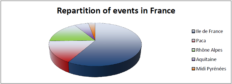 The events are organized mainly in France