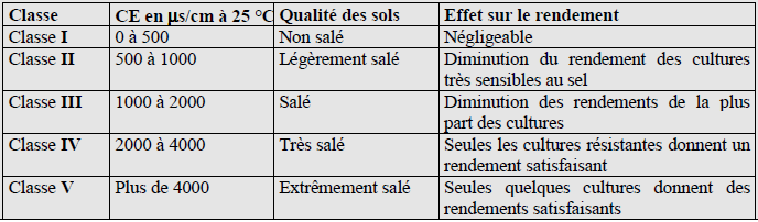Classe de la qualité des sols selon l’échelle de Durand J.H. (1983)