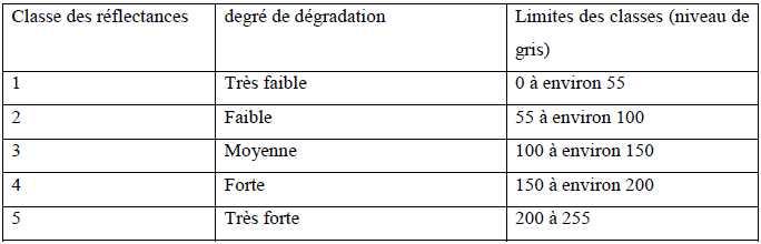 Classification des niveaux de dégradation